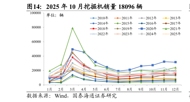 如何才能2025 年 10 月挖掘机销量 18096 辆