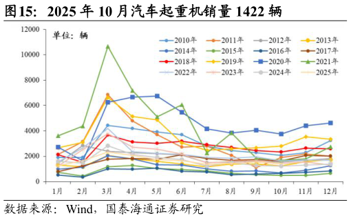 一起讨论下2025 年 10 月汽车起重机销量 1422 辆