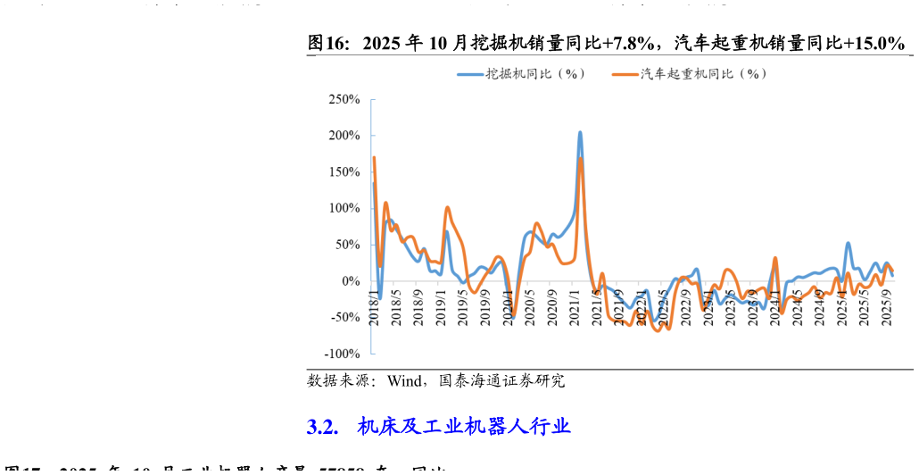 想问下各位网友2025 年 10 月挖掘机销量同比7.8%，汽车起重机销量同比15.0%