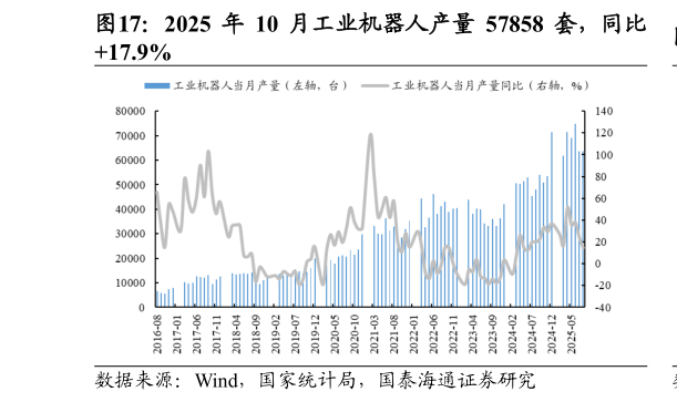 你知道2025 年 10 月工业机器人产量 57858 套，同比