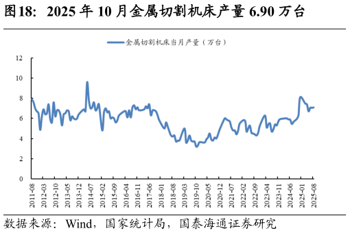 想问下各位网友2025 年 10 月金属切割机床产量 6.90 万台
