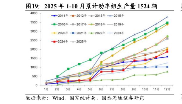 如何解释2025 年 1-10 月累计动车组生产量 1524 辆
