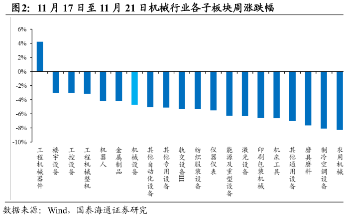 谁能回答11 月 17 日至 11 月 21 日机械行业各子板块周涨跌幅