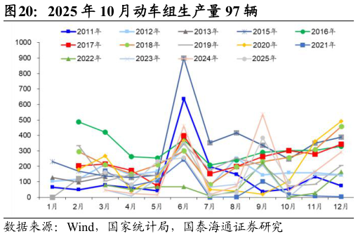 如何了解2025 年 10 月动车组生产量 97 辆