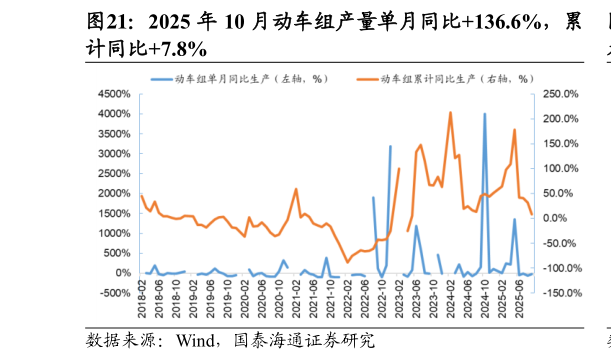 请问一下2025 年 10 月动车组产量单月同比136.6%，累