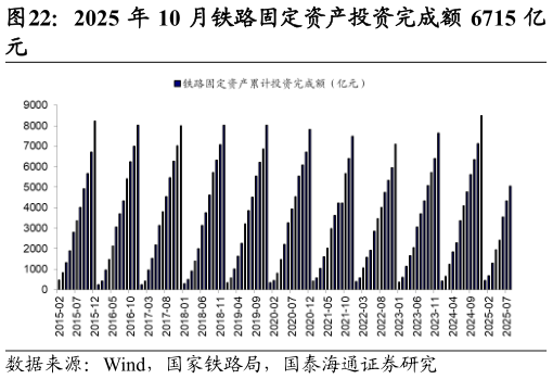 咨询大家2025 年 10 月铁路固定资产投资完成额 6715 亿