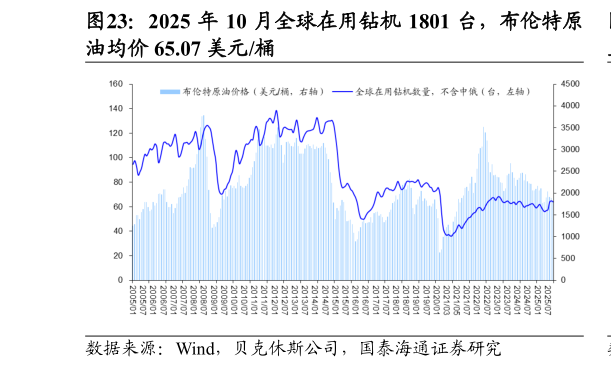 如何看待2025 年 10 月全球在用钻机 1801 台，布伦特原