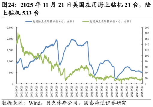 咨询大家2025 年 11 月 21 日美国在用海上钻机 21 台，陆