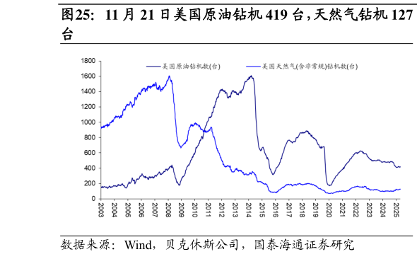 谁知道11 月 21 日美国原油钻机 419 台，天然气钻机 127