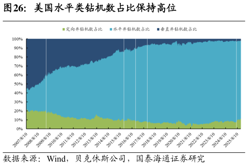 咨询下各位美国水平类钻机数占比保持高位
