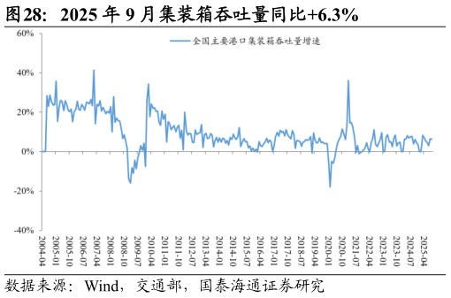 如何解释2025 年 9 月集装箱吞吐量同比6.3%