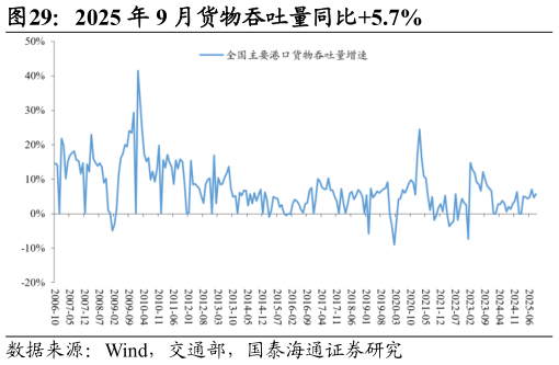 咨询大家2025 年 9 月货物吞吐量同比5.7%