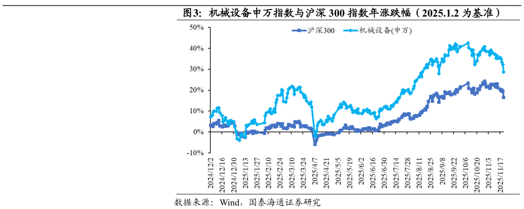 如何了解机械设备申万指数与沪深 300 指数年涨跌幅（2025.1.2 为基准）
