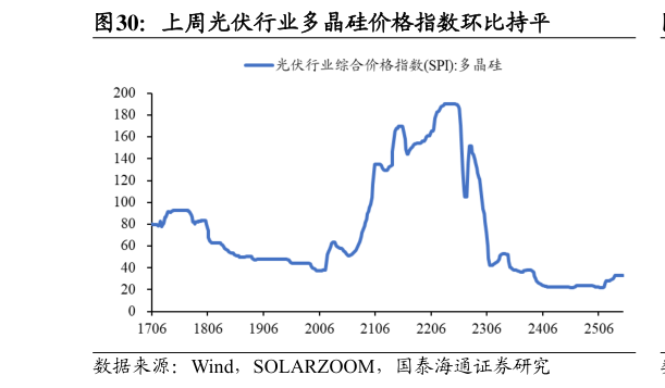 如何才能上周光伏行业多晶硅价格指数环比持平