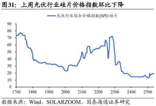 咨询大家上周光伏行业硅片价格指数环比下降