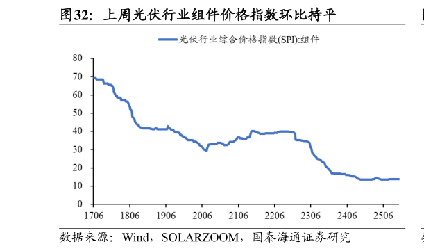 如何才能上周光伏行业组件价格指数环比持平