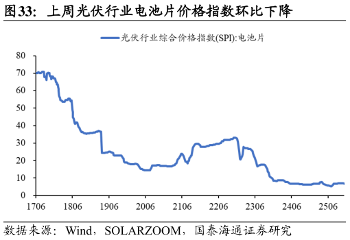 怎样理解上周光伏行业电池片价格指数环比下降