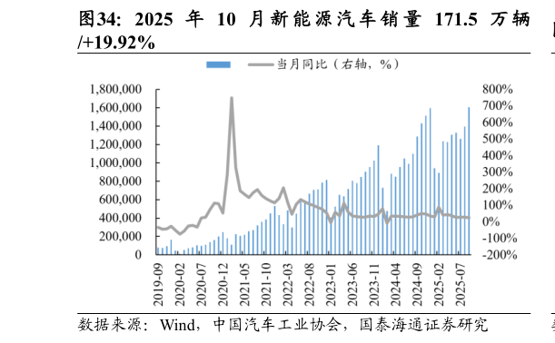 如何看待2025 年 10 月 新 能 源 汽 车 销 量 171.5 万 辆