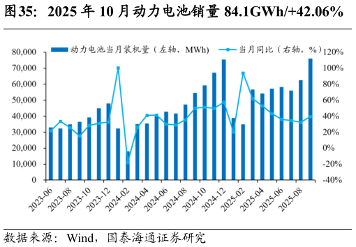 如何解释2025 年 10 月动力电池销量 84.1GWh42.06%