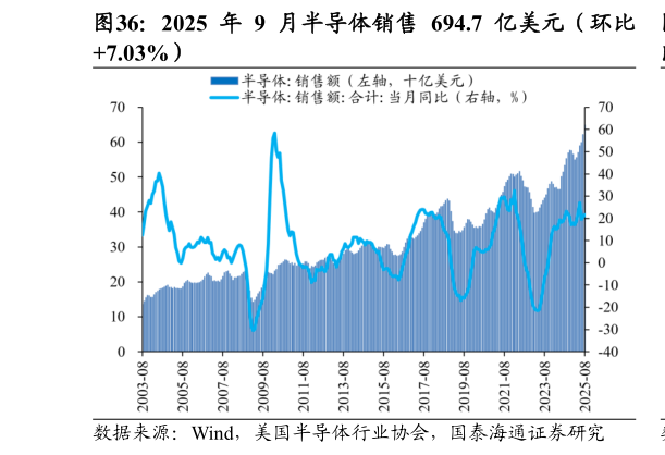 一起讨论下2025 年 9 月半导体销售 694.7 亿美元（环比