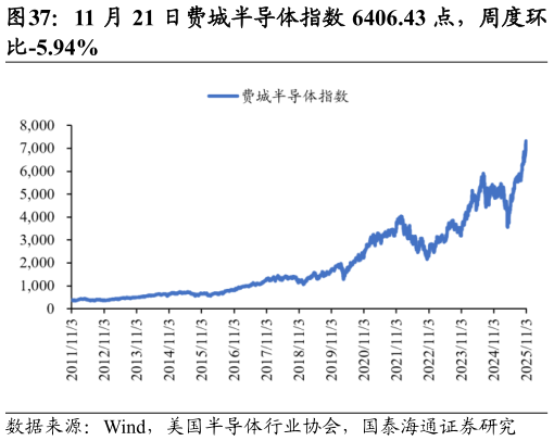 咨询大家11 月 21 日费城半导体指数 6406.43 点，周度环