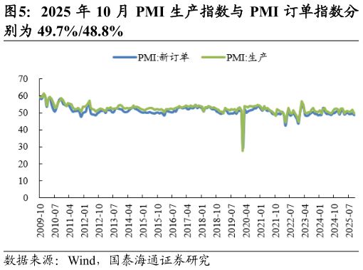 怎样理解2025 年 10 月 PMI 生产指数与 PMI 订单指数分