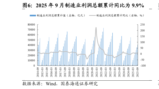 谁能回答2025 年 9 月制造业利润总额累计同比为 9.9%