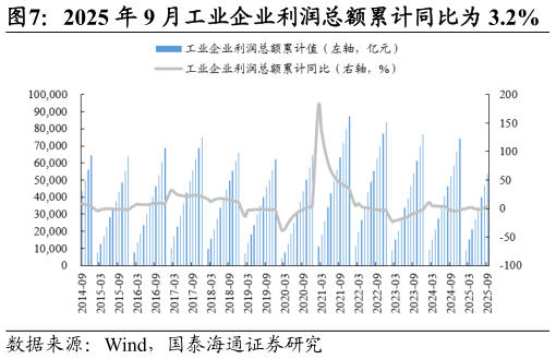 如何解释2025 年 9 月工业企业利润总额累计同比为 3.2%