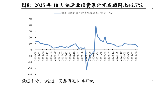 请问一下2025 年 10 月制造业投资累计完成额同比2.7%