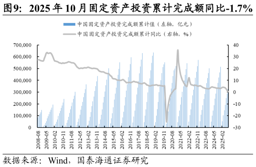 我想了解一下2025 年 10 月固定资产投资累计完成额同比-1.7%