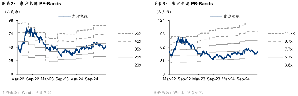 咨询下各位东方电缆 PB-Bands 可比公司估值表（Wind 一致预期，截至 2025 年 3 月 26 日收盘价） 东方电缆 PE-Bands