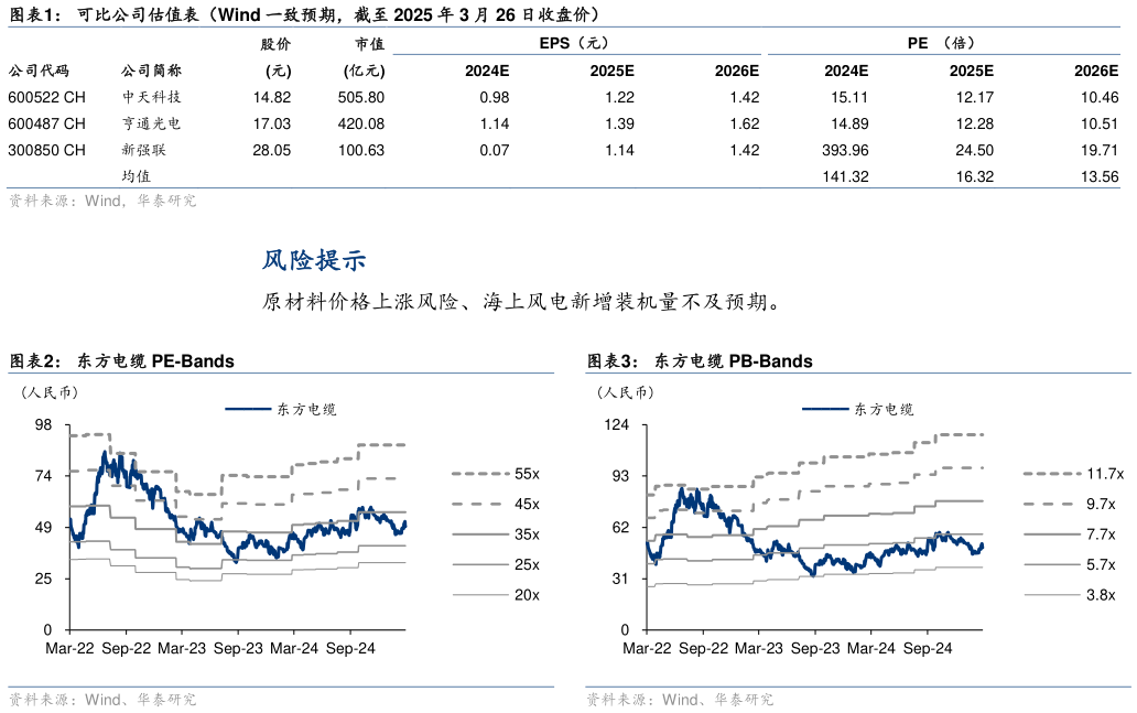 想问下各位网友可比公司估值表（Wind 一致预期，截至 2025 年 3 月 26 日收盘价） 东方电缆 PE-Bands