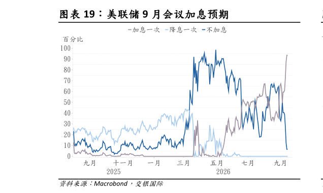 如何了解美联储 9 月会议加息预期
