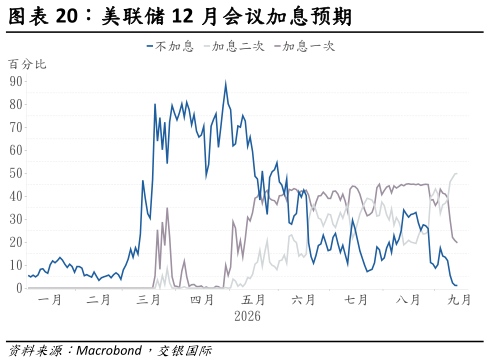 如何才能美联储 12 月会议加息预期