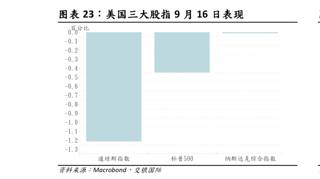 如何了解美国三大股指 9 月 16 日表现