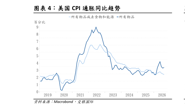 谁知道美国 CPI 通胀同比趋势