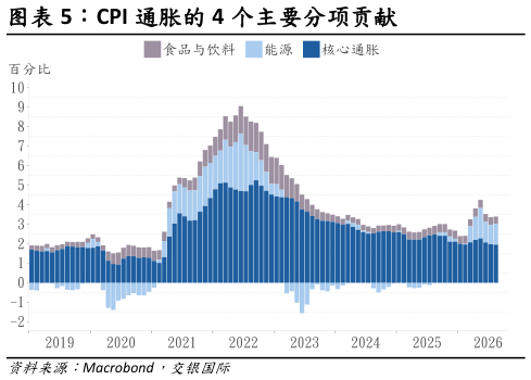 如何了解CPI 通胀的 4 个主要分项贡献