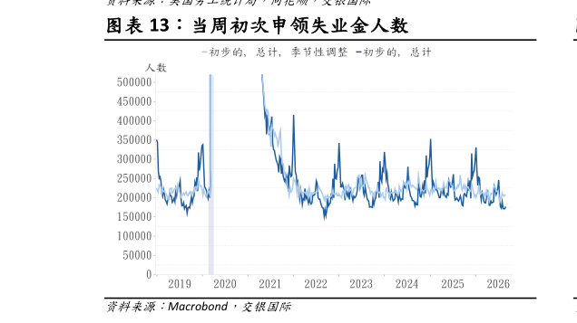 我想了解一下当周初次申领失业金人数