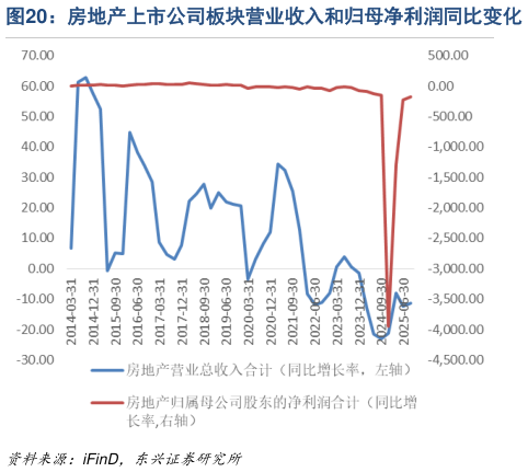各位网友请教一下房地产上市公司板块营业收入和归母净利润同比变化