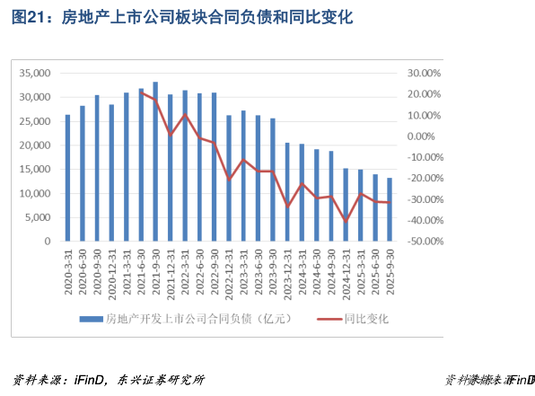 如何了解房地产上市公司板块合同负债和同比变化