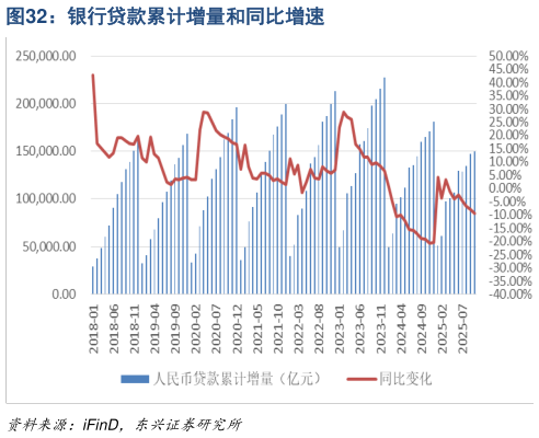 咨询下各位银行贷款累计增量和同比增速