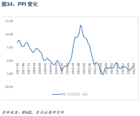 咨询下各位PPI 变化