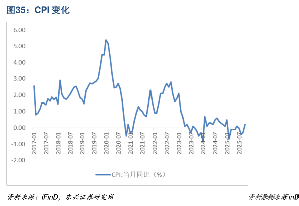 请问一下CPI 变化