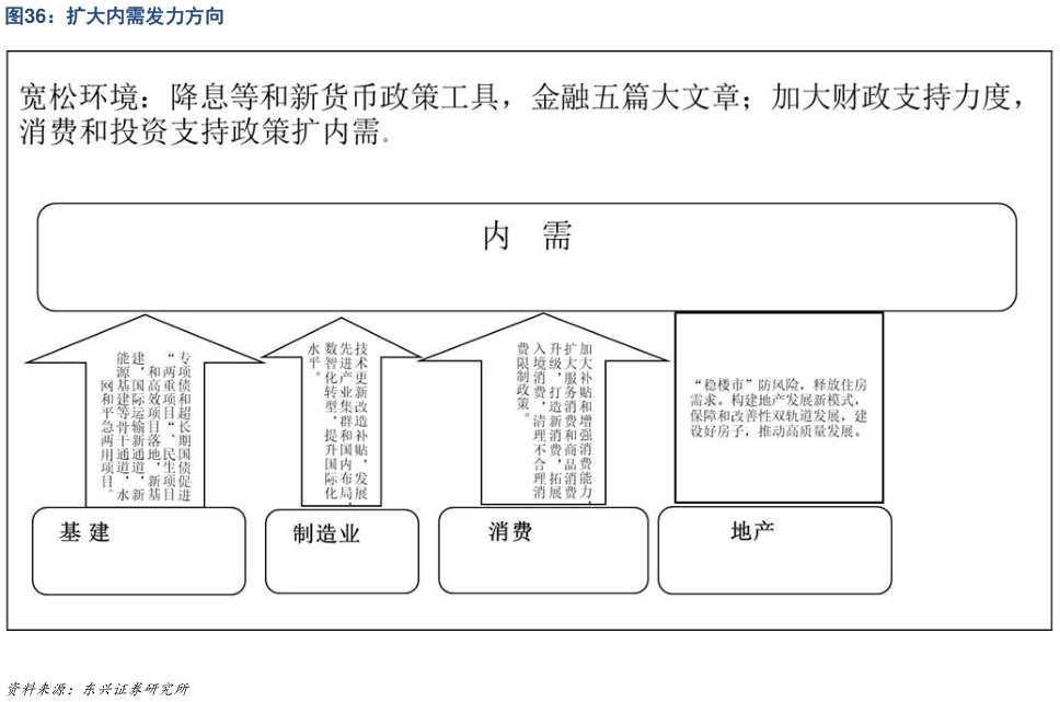 谁知道扩大内需发力方向