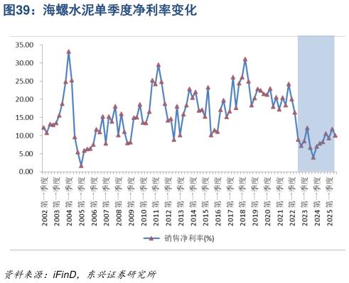 你知道海螺水泥单季度净利率变化