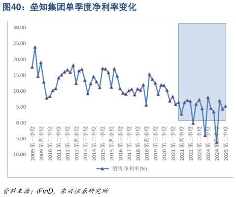 请问一下垒知集团单季度净利率变化