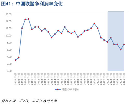 请问一下中国联塑净利润率变化