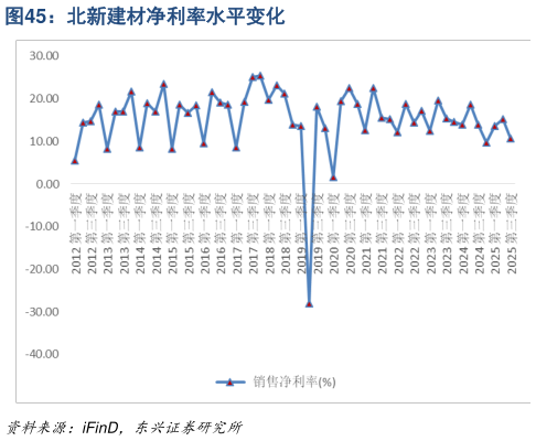 谁知道北新建材净利率水平变化