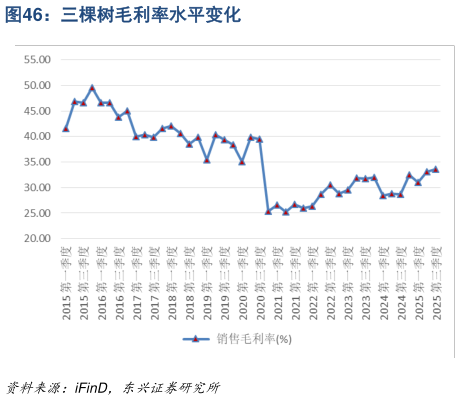 一起讨论下三棵树毛利率水平变化