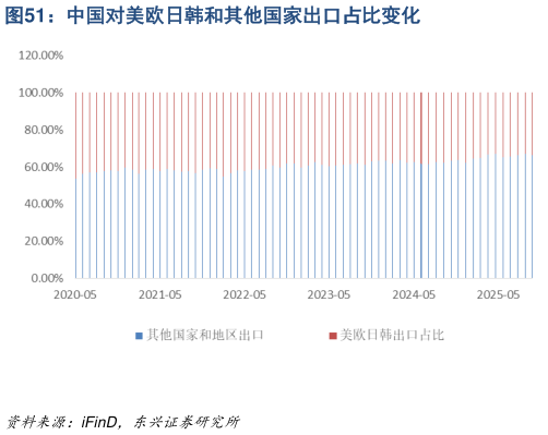 谁知道中国对美欧日韩和其他国家出口占比变化